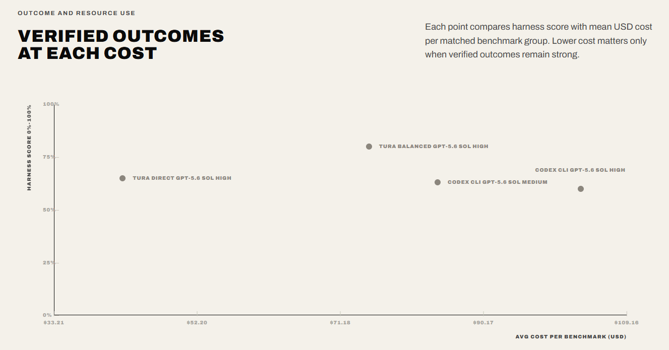 Verified outcomes versus benchmark cost