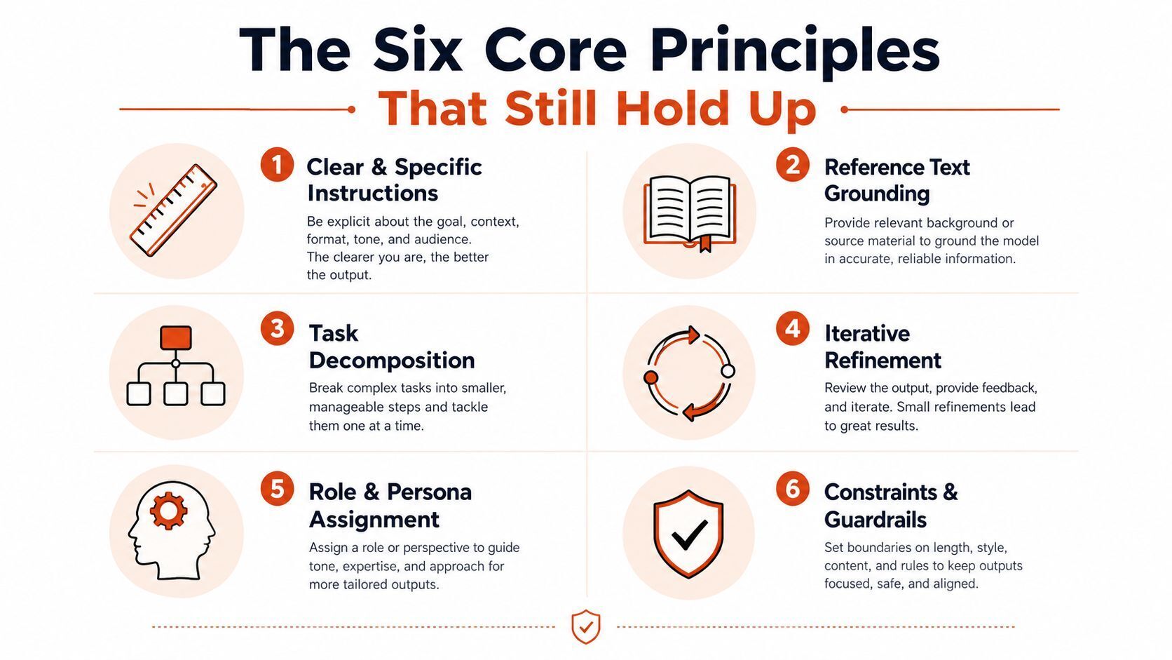 A diagram illustrating the six core principles of prompt engineering for effective generative AI model interactions.