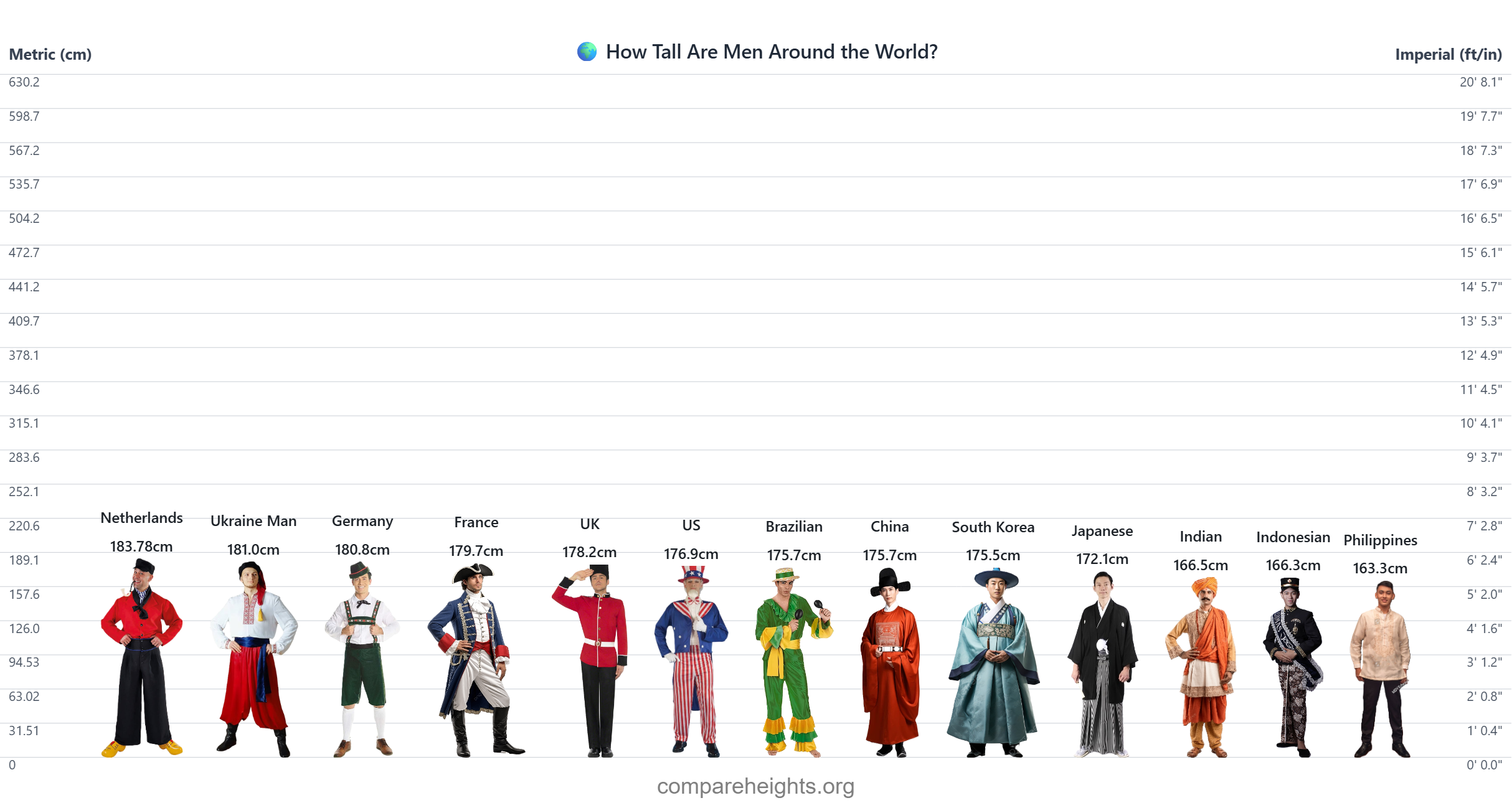 compare my height to average in country