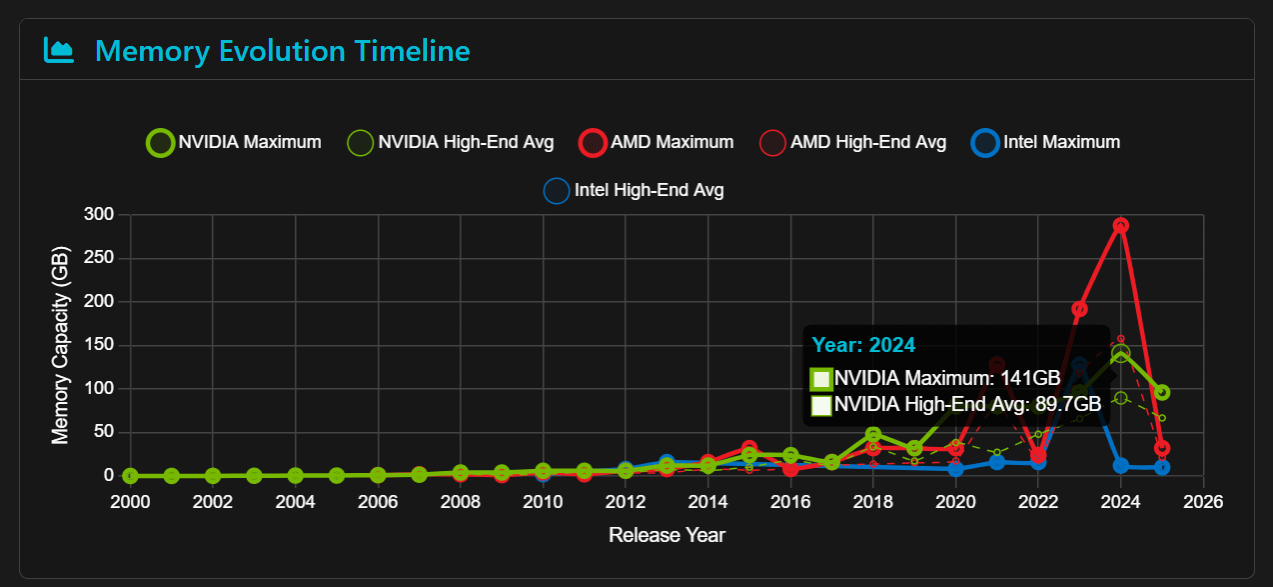 Key GPUs in AI Evolution