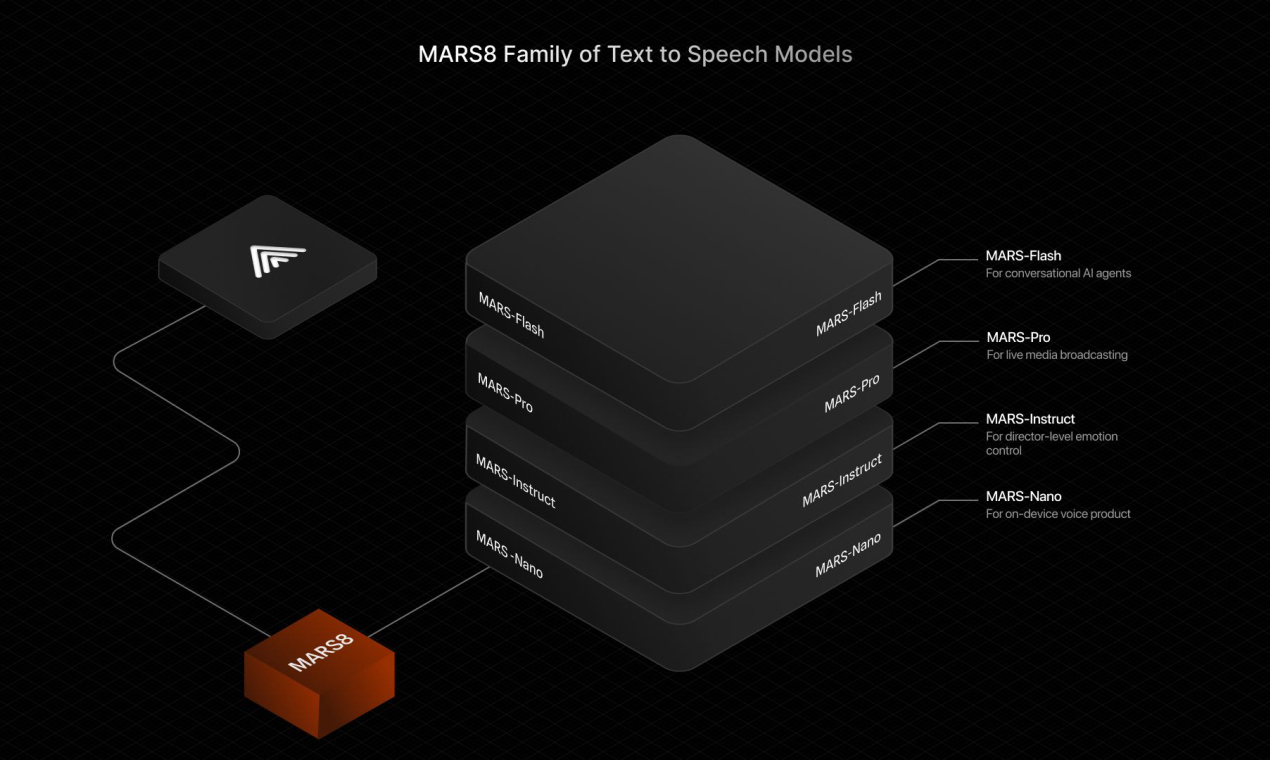 Cover image for MARS8 Text to Speech AI Models