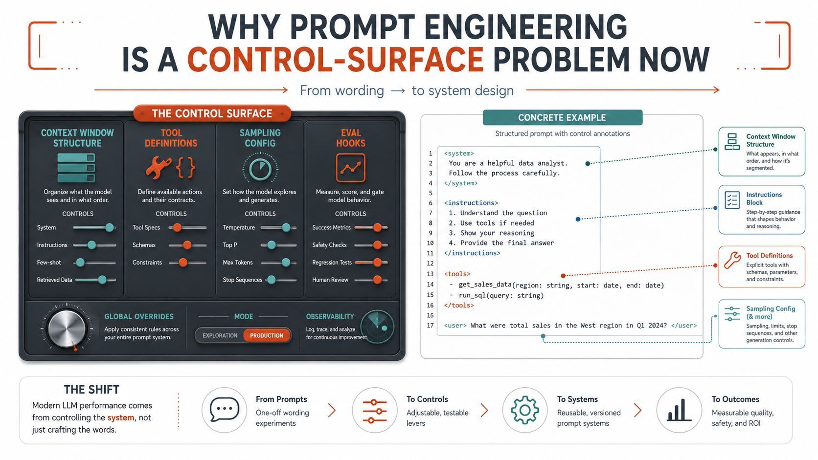 A diagram illustrating prompt engineering as a control surface problem, comparing system design to traditional wording techniques.