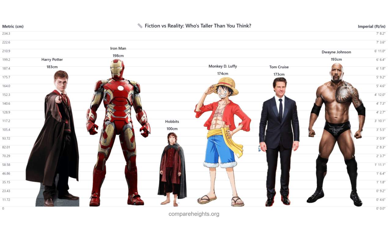 Cover image for How to Quickly Create a Stunning Visual Height Comparison Chart—See How You Measure Up to Celebrities