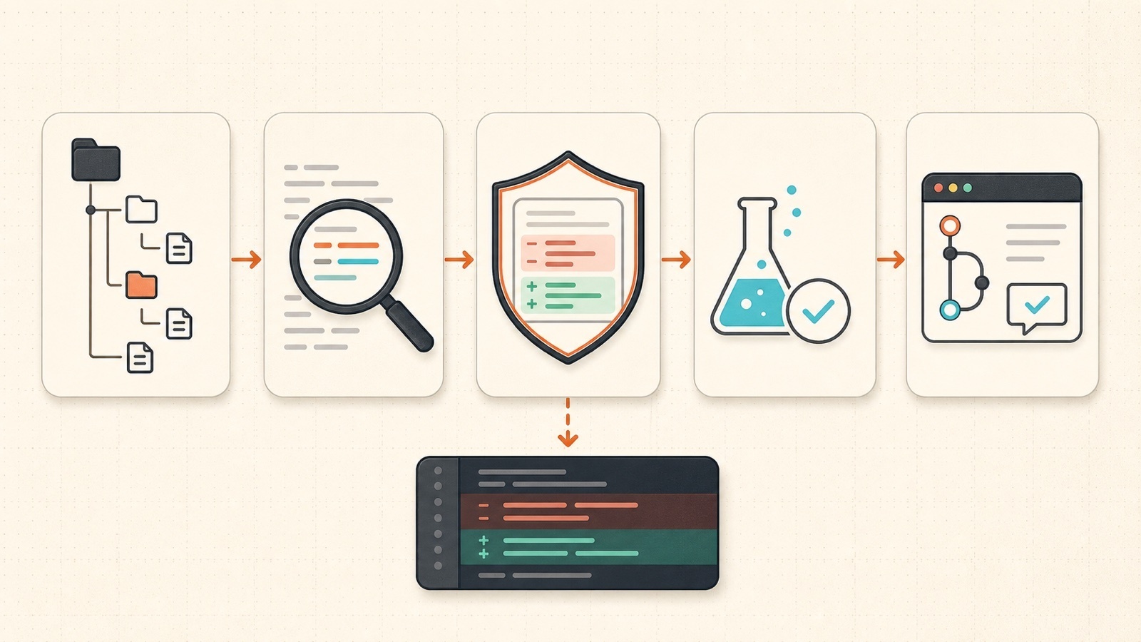 Five-stage Kimi K3 prompt workflow for a safer repository patch