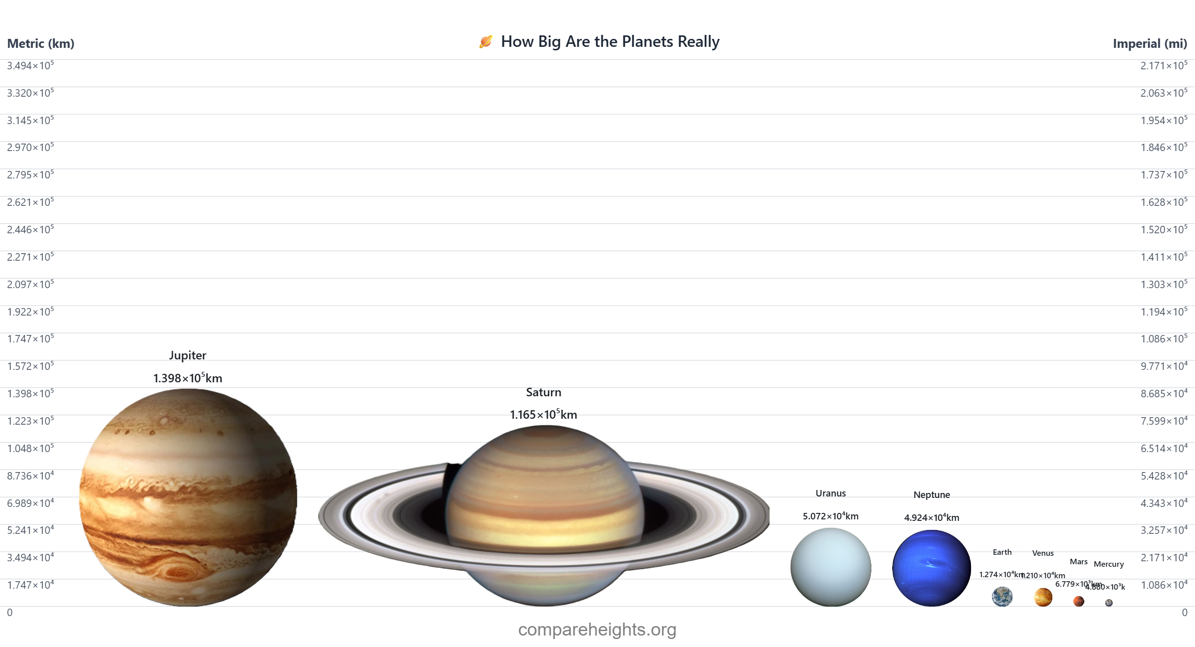 How Big Are the Planets… Really?